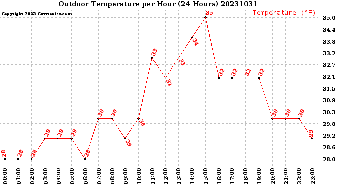 Milwaukee Weather Outdoor Temperature<br>per Hour<br>(24 Hours)