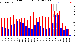 Milwaukee Weather Outdoor Temperature<br>Daily High/Low