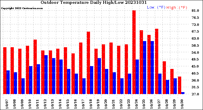 Milwaukee Weather Outdoor Temperature<br>Daily High/Low