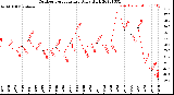 Milwaukee Weather Outdoor Temperature<br>Daily High