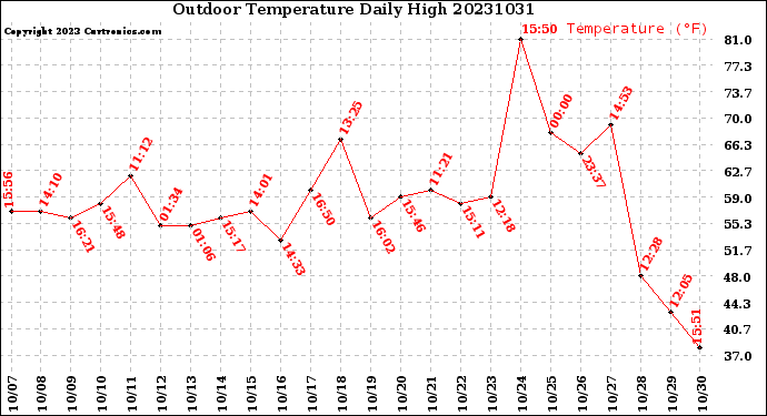 Milwaukee Weather Outdoor Temperature<br>Daily High