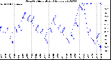 Milwaukee Weather Outdoor Temperature<br>Daily Low