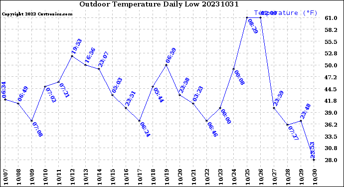 Milwaukee Weather Outdoor Temperature<br>Daily Low