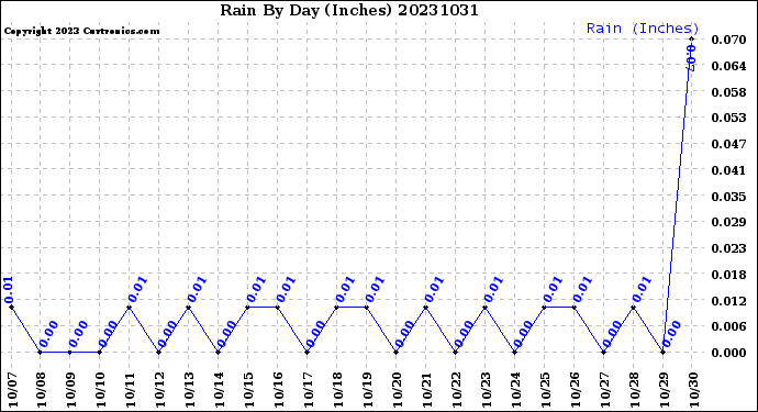 Milwaukee Weather Rain<br>By Day<br>(Inches)