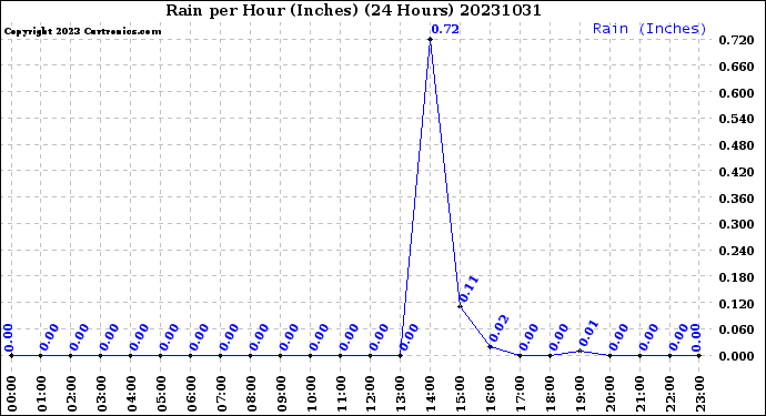 Milwaukee Weather Rain<br>per Hour<br>(Inches)<br>(24 Hours)