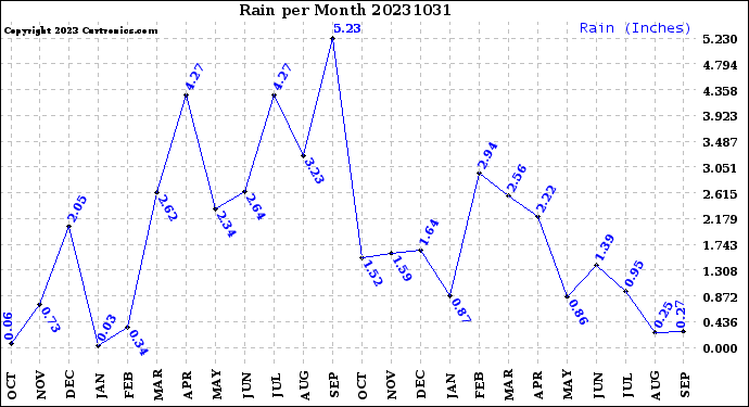 Milwaukee Weather Rain<br>per Month