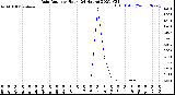 Milwaukee Weather Rain Rate<br>per Hour<br>(24 Hours)