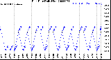 Milwaukee Weather Rain Rate<br>Daily High