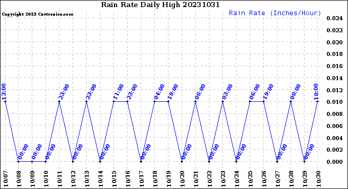 Milwaukee Weather Rain Rate<br>Daily High