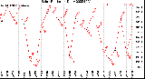 Milwaukee Weather Solar Radiation<br>Daily