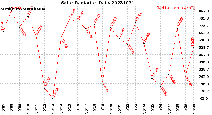 Milwaukee Weather Solar Radiation<br>Daily