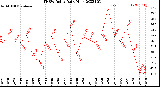 Milwaukee Weather THSW Index<br>Daily High