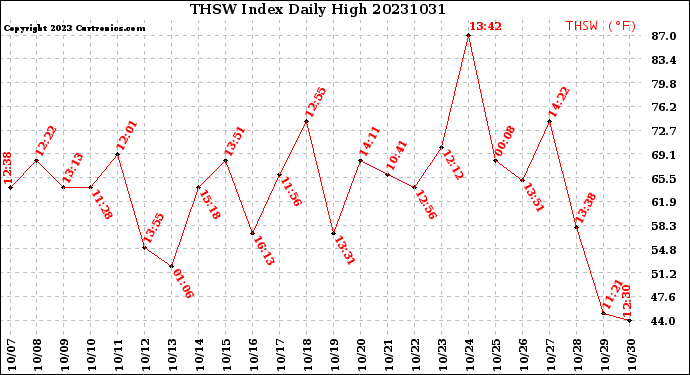 Milwaukee Weather THSW Index<br>Daily High