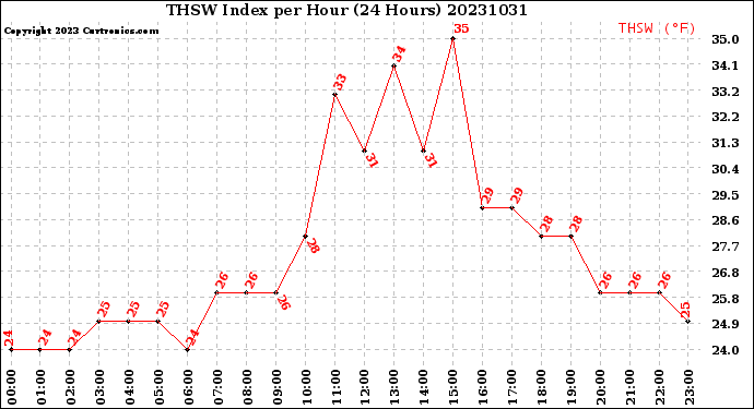 Milwaukee Weather THSW Index<br>per Hour<br>(24 Hours)