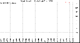 Milwaukee Weather Wind Direction<br>Daily High