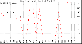 Milwaukee Weather Wind Direction<br>Monthly High