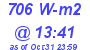 Milwaukee Weather Solar Radiation High Today