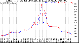 Milwaukee Weather Outdoor Temp / Dew Point<br>by Minute<br>(24 Hours) (Alternate)