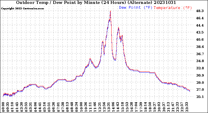 Milwaukee Weather Outdoor Temp / Dew Point<br>by Minute<br>(24 Hours) (Alternate)