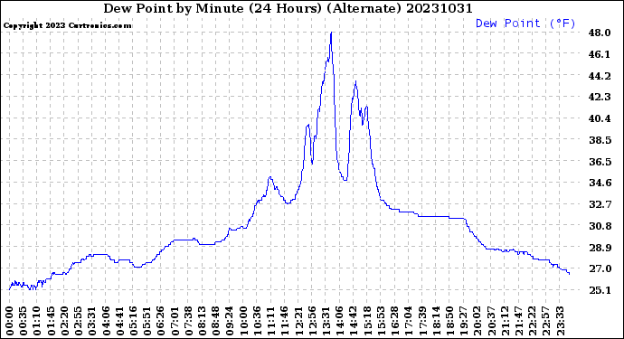 Milwaukee Weather Dew Point<br>by Minute<br>(24 Hours) (Alternate)