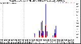 Milwaukee Weather Wind Speed/Gusts<br>by Minute<br>(24 Hours) (Alternate)