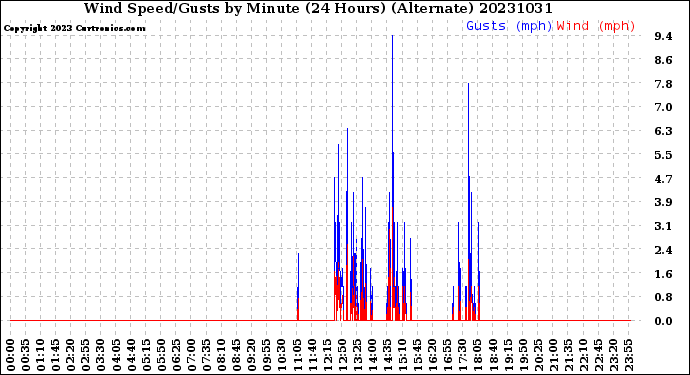 Milwaukee Weather Wind Speed/Gusts<br>by Minute<br>(24 Hours) (Alternate)