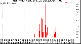 Milwaukee Weather Wind Speed<br>by Minute<br>(24 Hours) (Alternate)