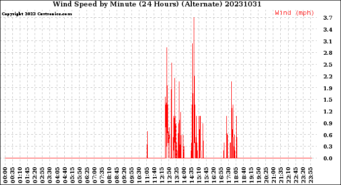 Milwaukee Weather Wind Speed<br>by Minute<br>(24 Hours) (Alternate)