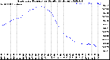 Milwaukee Weather Barometric Pressure<br>per Minute<br>(24 Hours)