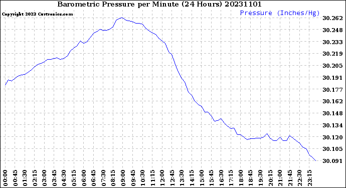 Milwaukee Weather Barometric Pressure<br>per Minute<br>(24 Hours)