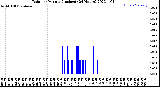 Milwaukee Weather Rain<br>per Minute<br>(Inches)<br>(24 Hours)