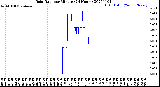 Milwaukee Weather Rain Rate<br>per Minute<br>(24 Hours)