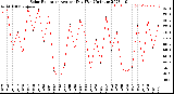 Milwaukee Weather Solar Radiation<br>Avg per Day W/m2/minute