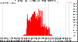 Milwaukee Weather Solar Radiation<br>per Minute<br>(24 Hours)