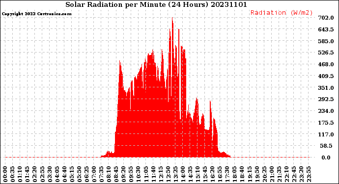 Milwaukee Weather Solar Radiation<br>per Minute<br>(24 Hours)