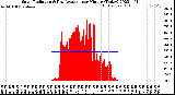 Milwaukee Weather Solar Radiation<br>& Day Average<br>per Minute<br>(Today)