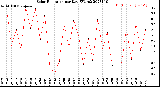 Milwaukee Weather Solar Radiation<br>per Day KW/m2