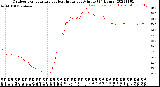 Milwaukee Weather Outdoor Temperature<br>vs Heat Index<br>per Minute<br>(24 Hours)