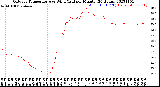 Milwaukee Weather Outdoor Temperature<br>vs Wind Chill<br>per Minute<br>(24 Hours)