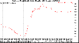 Milwaukee Weather Outdoor Temperature<br>per Minute<br>(24 Hours)