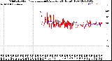 Milwaukee Weather Wind Direction<br>Normalized and Average<br>(24 Hours) (New)