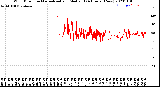 Milwaukee Weather Wind Direction<br>Normalized and Median<br>(24 Hours) (New)