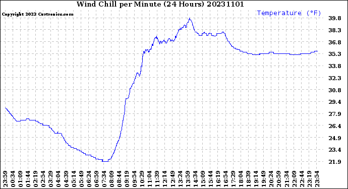 Milwaukee Weather Wind Chill<br>per Minute<br>(24 Hours)