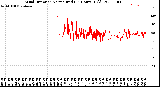 Milwaukee Weather Wind Direction<br>Normalized<br>(24 Hours) (Old)