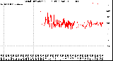 Milwaukee Weather Wind Direction<br>(24 Hours) (Raw)