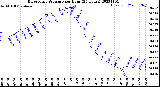 Milwaukee Weather Barometric Pressure<br>per Hour<br>(24 Hours)