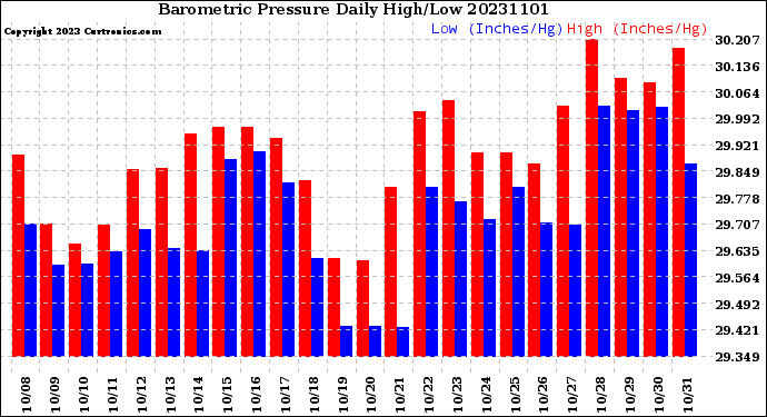 Milwaukee Weather Barometric Pressure<br>Daily High/Low