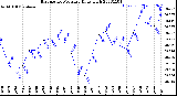 Milwaukee Weather Barometric Pressure<br>Daily High