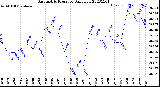 Milwaukee Weather Barometric Pressure<br>Daily Low