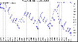 Milwaukee Weather Wind Chill<br>Daily Low